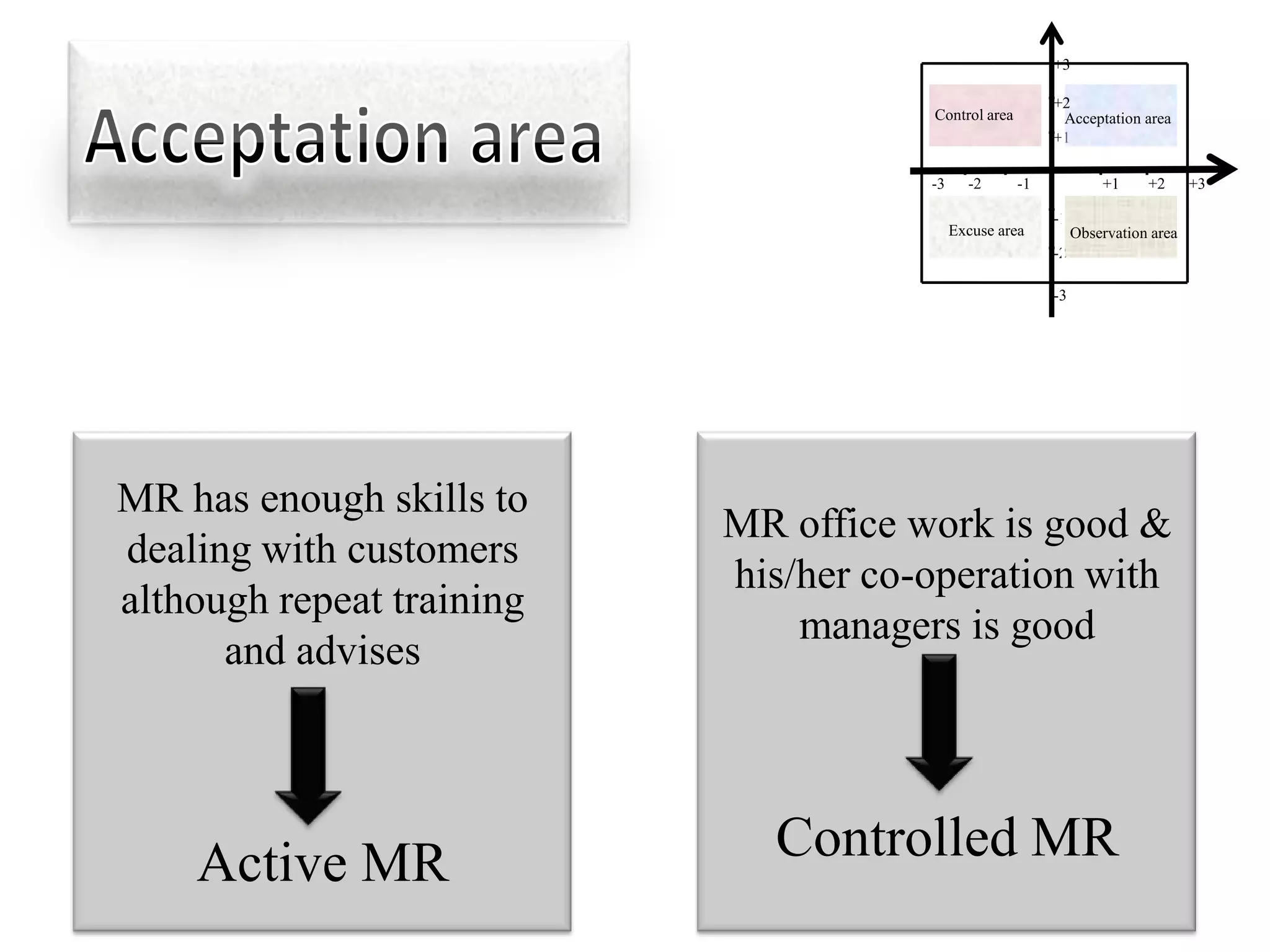+3

                                                          +2
                                      Control area         Acceptation area
                                                          +1

                                      -3     -2      -1            +1     +2      +3

                                                          -1
                                           Excuse area         Observation area
                                                          -2

                                                          -3




MR has enough skills to
                           MR office work is good &
dealing with customers
                           his/her co-operation with
although repeat training
                               managers is good
      and advises




    Active MR                Controlled MR
 