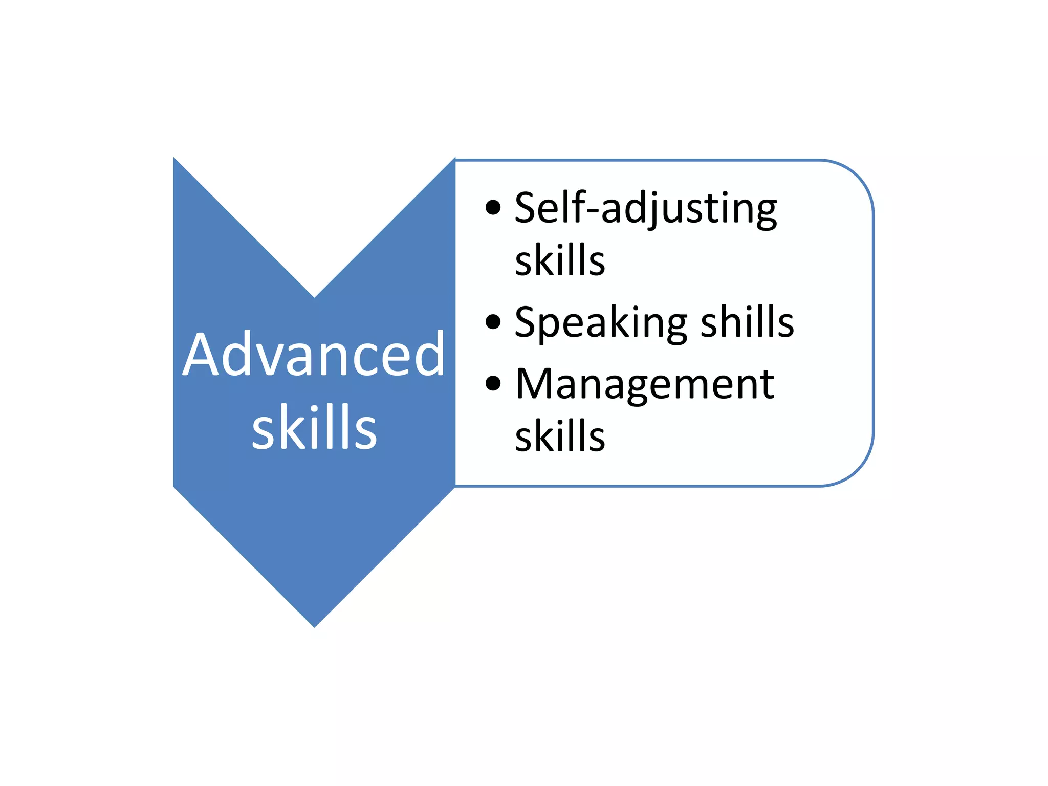 • Self-adjusting
             skills
           • Speaking shills
Advanced   • Management
  skills     skills
 