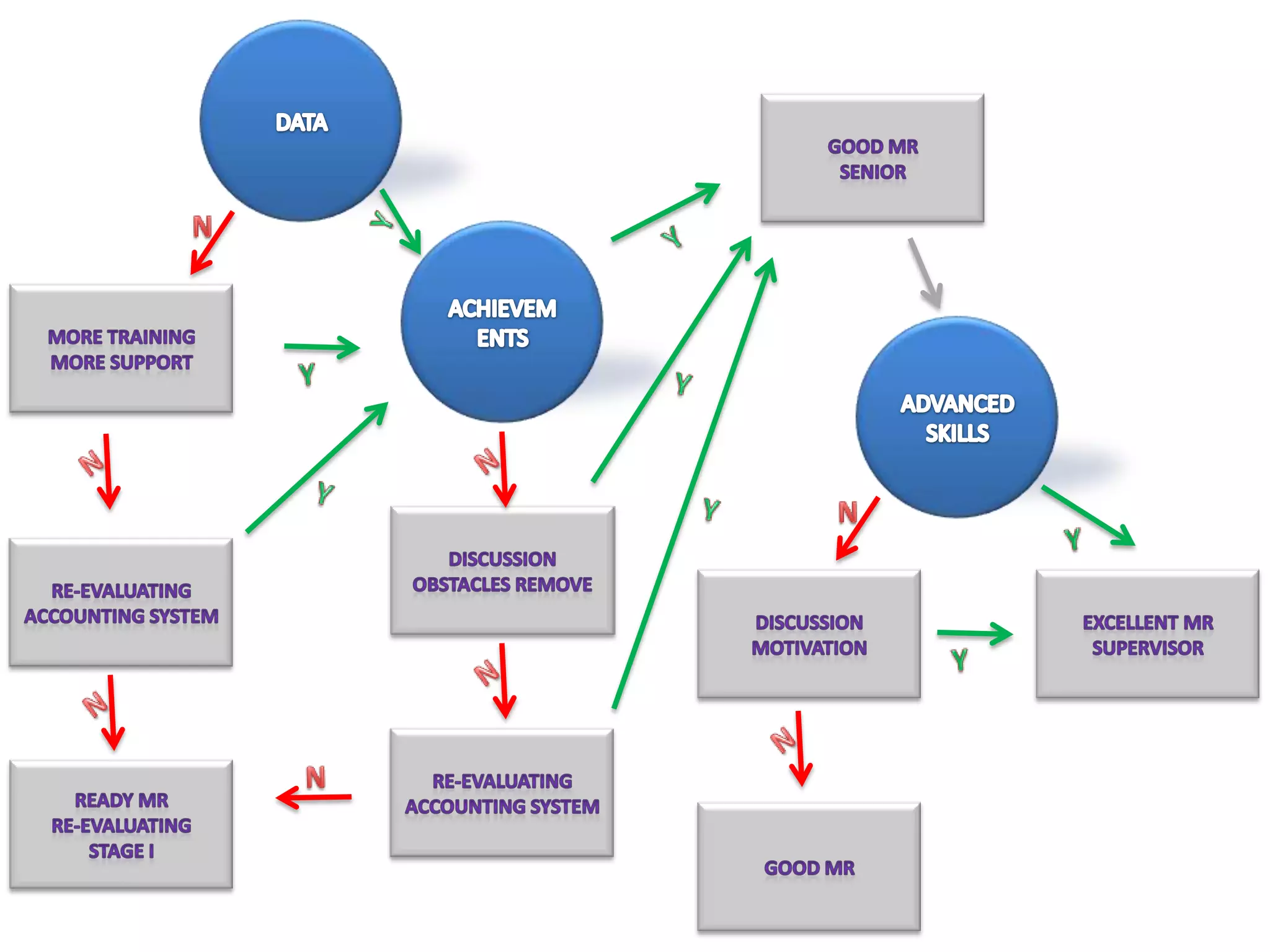 Medical representative developement theory 