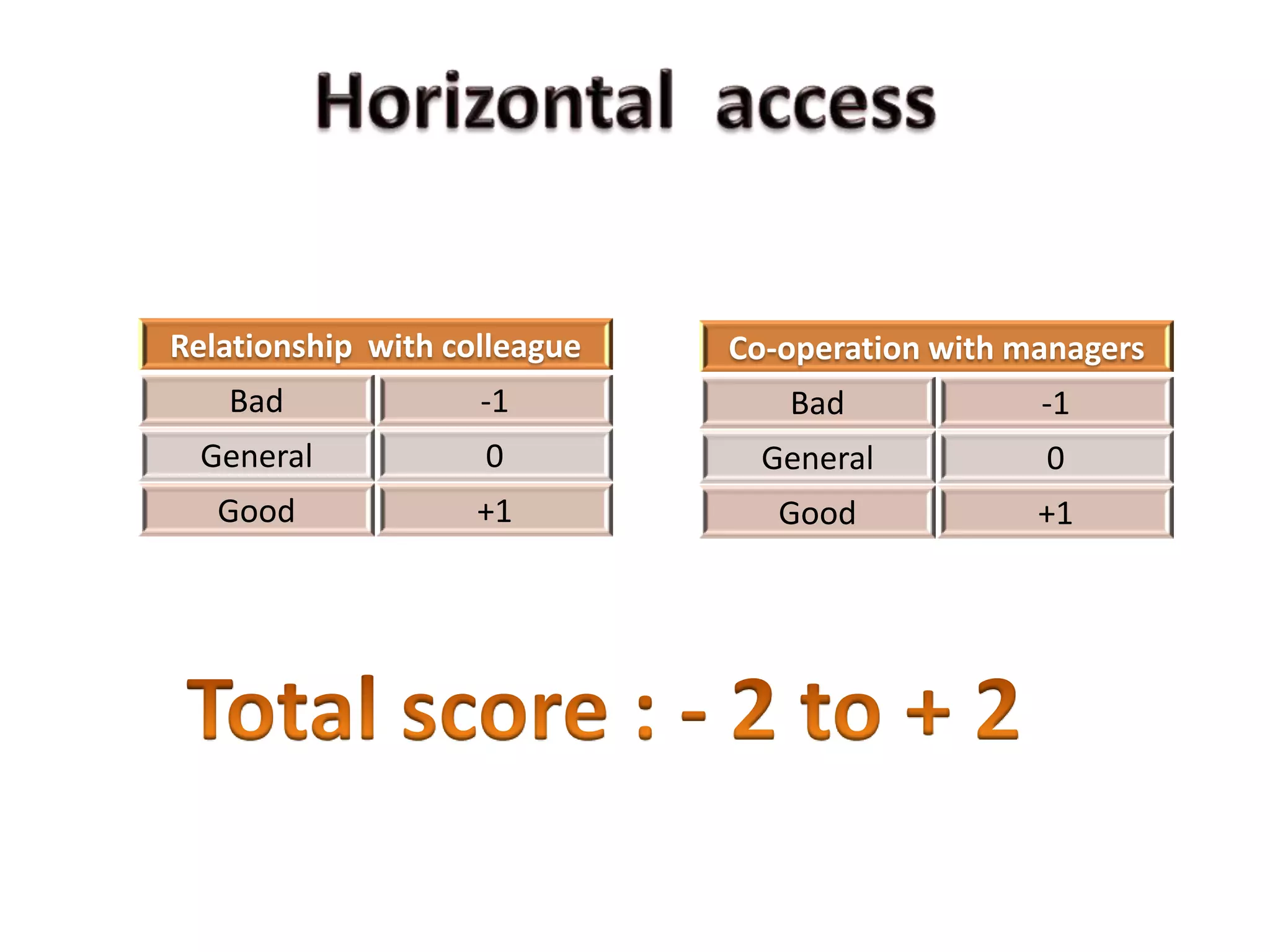 Relationship with colleague   Co-operation with managers
   Bad              -1           Bad             -1
 General            0           General          0
   Good             +1           Good            +1
 