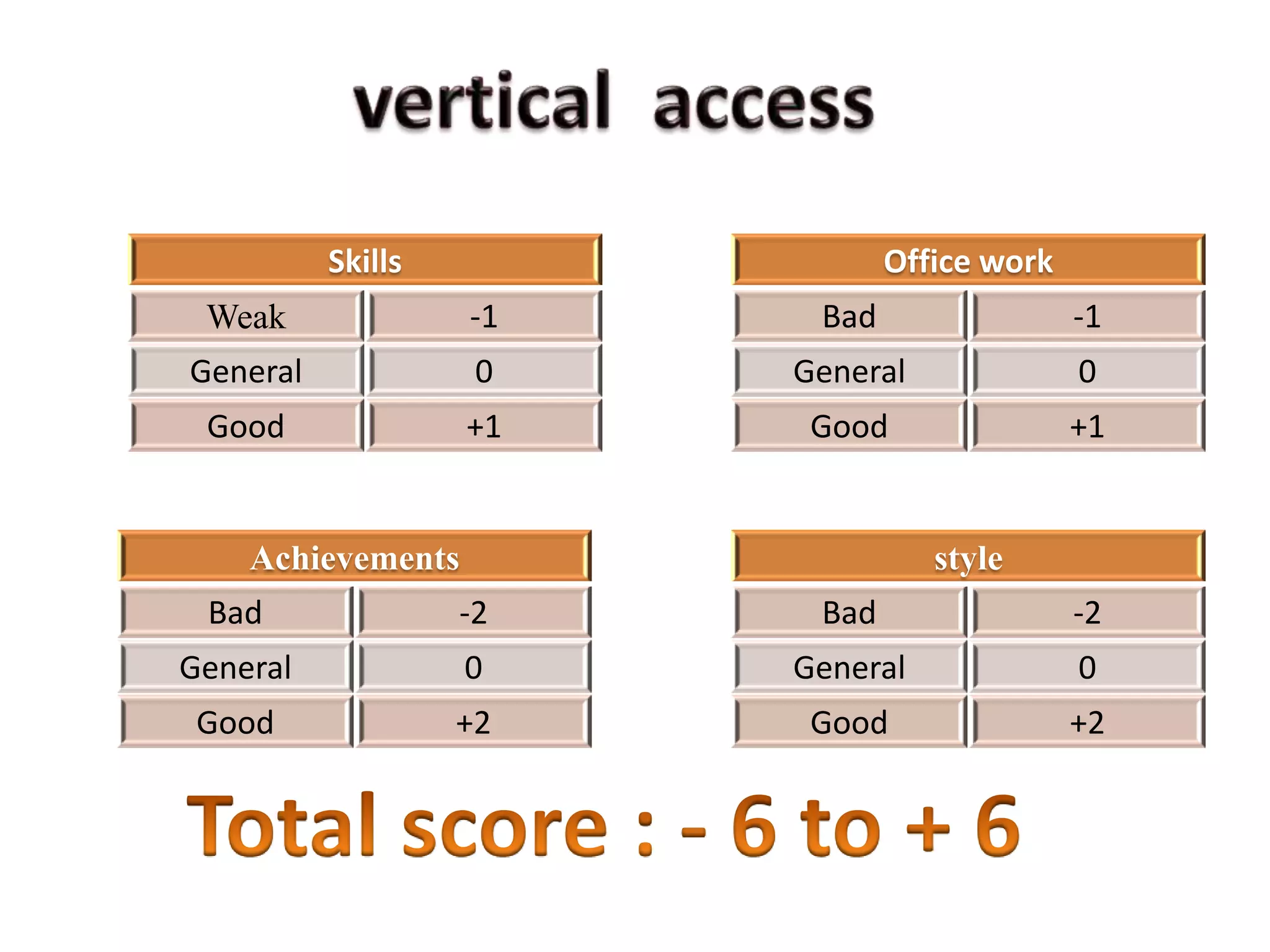 Skills               Office work
 Weak              -1    Bad                 -1
General             0   General              0
 Good              +1    Good                +1


    Achievements                  style
 Bad               -2    Bad                 -2
General            0    General              0
 Good              +2    Good                +2
 