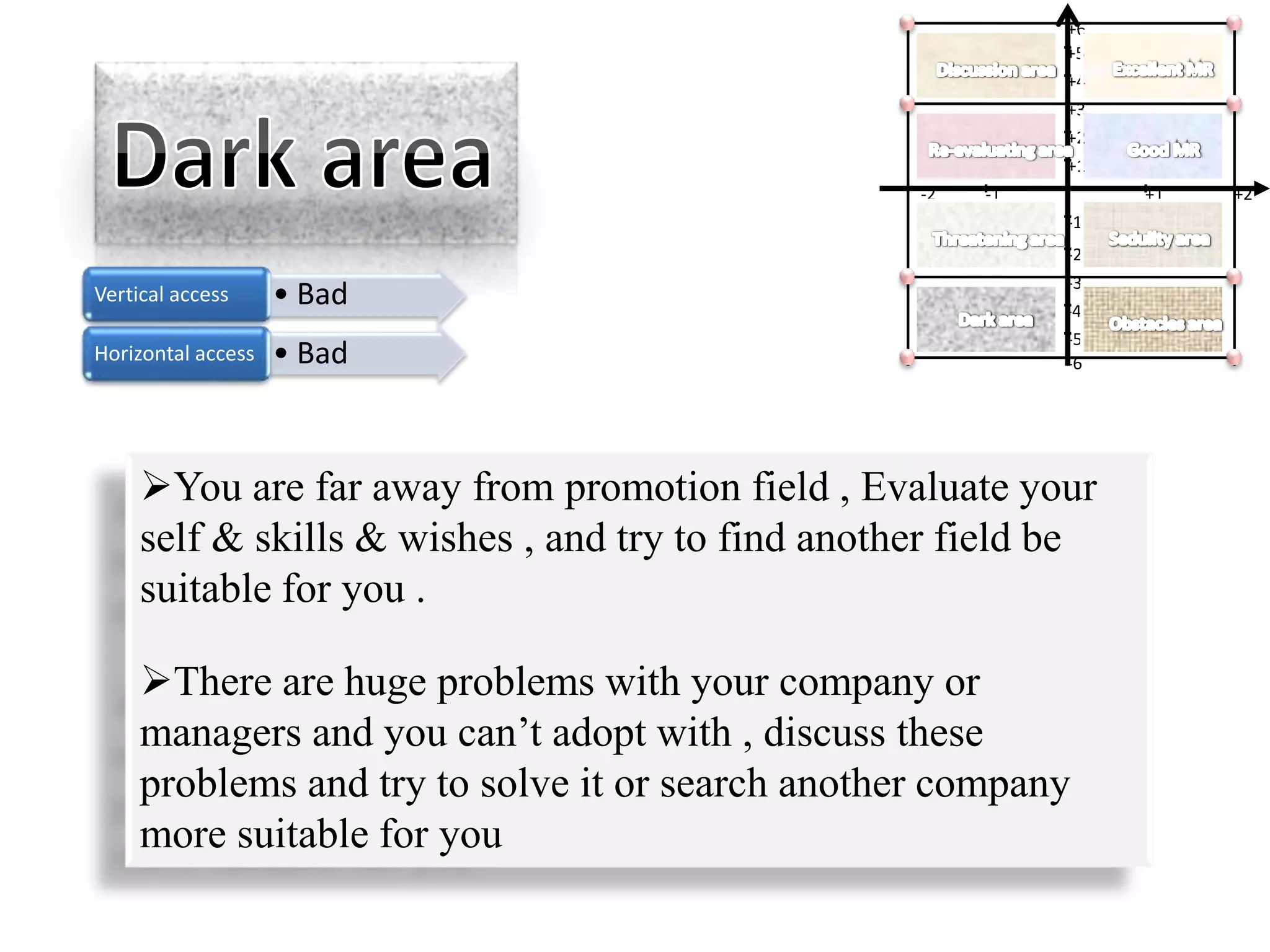 +6
                                                             +5
                                                             +4
                                                             +3
                                                             +2
                                                             +1
                                                   -2   -1        +1   +2
                                                             -1
                                                             -2
                                                             -3
Vertical access     • Bad                                    -4
                                                             -5
Horizontal access   • Bad                                    -6




     You are far away from promotion field , Evaluate your
     self & skills & wishes , and try to find another field be
     suitable for you .

     There are huge problems with your company or
     managers and you can’t adopt with , discuss these
     problems and try to solve it or search another company
     more suitable for you
 