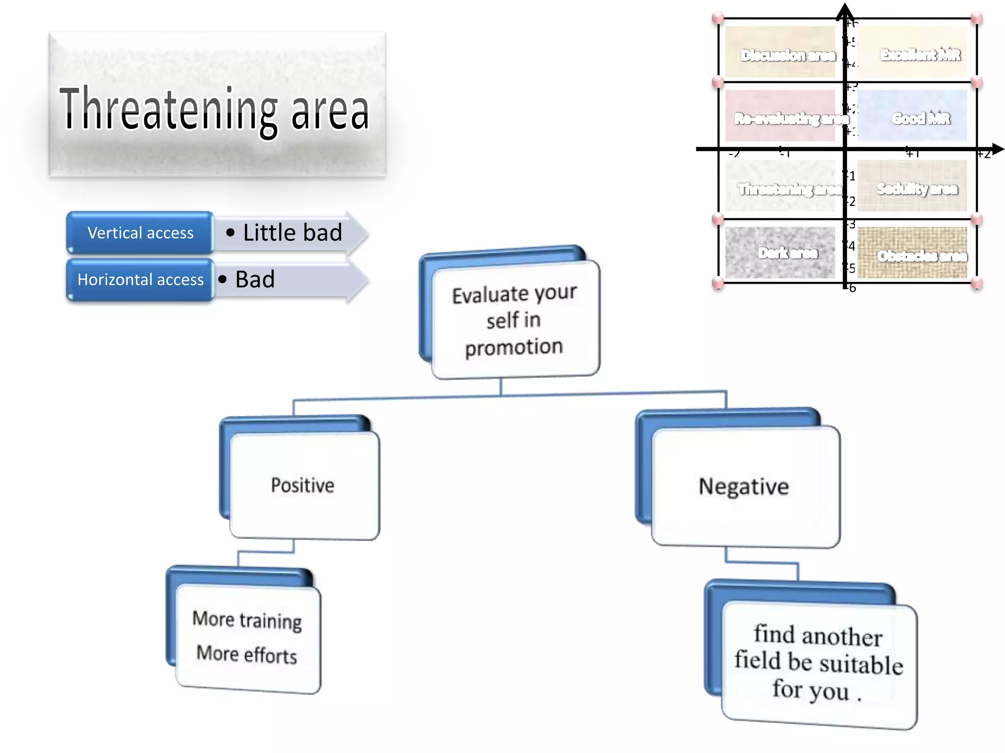 +6
                                             +5
                                             +4
                                             +3
                                             +2
                                             +1
                                   -2   -1        +1   +2
                                             -1
                                             -2
                                             -3
 Vertical access    • Little bad             -4
                                             -5
Horizontal access   • Bad                    -6
 