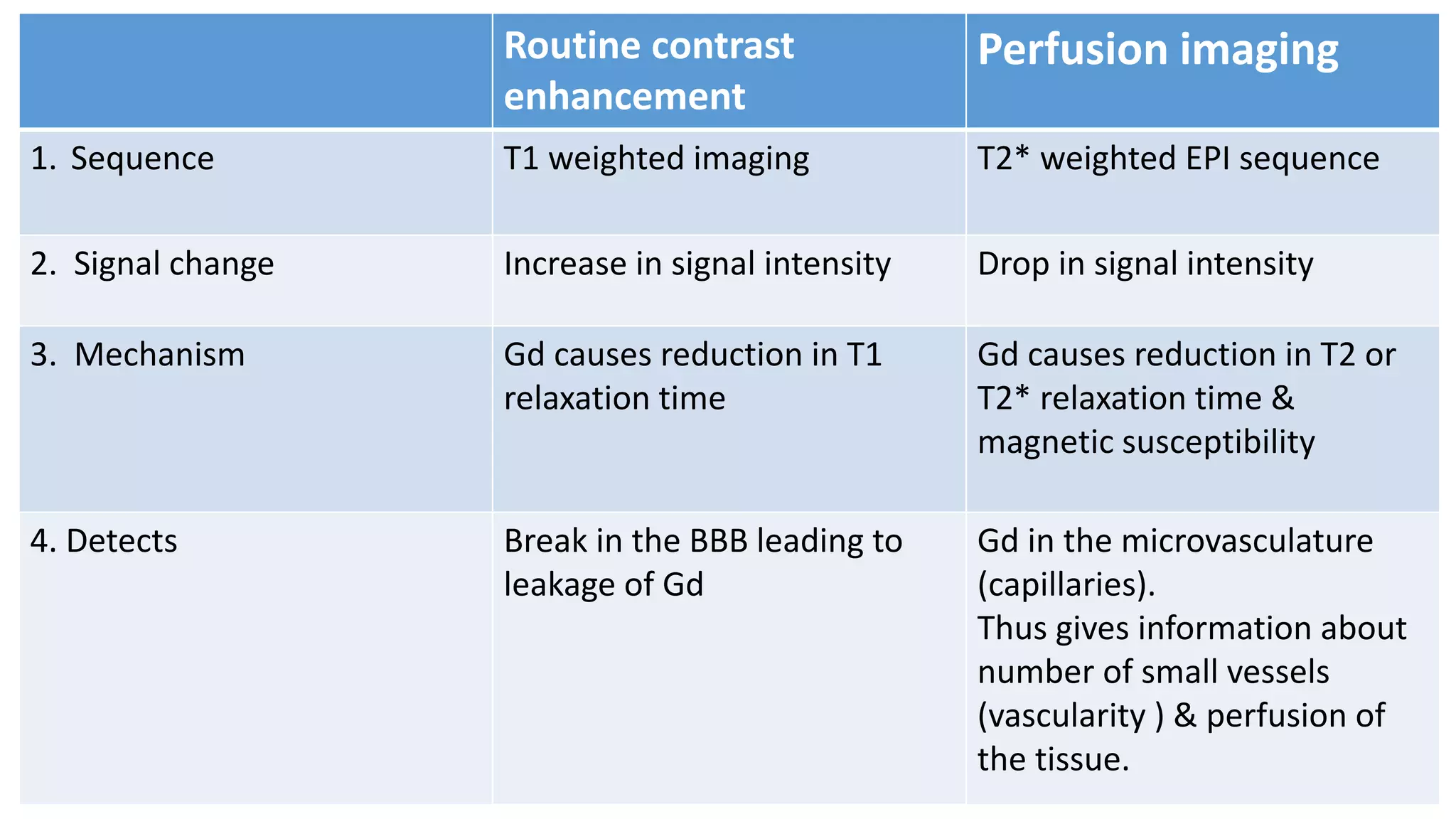 Routine contrast
enhancement
Perfusion imaging
1. Sequence T1 weighted imaging T2* weighted EPI sequence
2. Signal change Increase in signal intensity Drop in signal intensity
3. Mechanism Gd causes reduction in T1
relaxation time
Gd causes reduction in T2 or
T2* relaxation time &
magnetic susceptibility
4. Detects Break in the BBB leading to
leakage of Gd
Gd in the microvasculature
(capillaries).
Thus gives information about
number of small vessels
(vascularity ) & perfusion of
the tissue.
 
