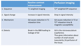 Routine contrast
enhancement
Perfusion imaging
1. Sequence T1 weighted imaging T2* weighted EPI sequence
2. Signal change Increase in signal intensity Drop in signal intensity
3. Mechanism Gd causes reduction in T1
relaxation time
Gd causes reduction in T2 or
T2* relaxation time &
magnetic susceptibility
4. Detects Break in the BBB leading to
leakage of Gd
Gd in the microvasculature
(capillaries).
Thus gives information about
number of small vessels
(vascularity ) & perfusion of
the tissue.
 