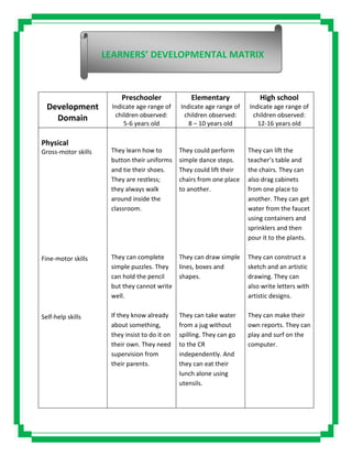 Development
Domain
Preschooler
Indicate age range of
children observed:
5-6 years old
Elementary
Indicate age range of
children observed:
8 – 10 years old
High school
Indicate age range of
children observed:
12-16 years old
Physical
Gross-motor skills
Fine-motor skills
Self-help skills
They learn how to
button their uniforms
and tie their shoes.
They are restless;
they always walk
around inside the
classroom.
They can complete
simple puzzles. They
can hold the pencil
but they cannot write
well.
If they know already
about something,
they insist to do it on
their own. They need
supervision from
their parents.
They could perform
simple dance steps.
They could lift their
chairs from one place
to another.
They can draw simple
lines, boxes and
shapes.
They can take water
from a jug without
spilling. They can go
to the CR
independently. And
they can eat their
lunch alone using
utensils.
They can lift the
teacher’s table and
the chairs. They can
also drag cabinets
from one place to
another. They can get
water from the faucet
using containers and
sprinklers and then
pour it to the plants.
They can construct a
sketch and an artistic
drawing. They can
also write letters with
artistic designs.
They can make their
own reports. They can
play and surf on the
computer.
LEARNERS’ DEVELOPMENTAL MATRIX
 