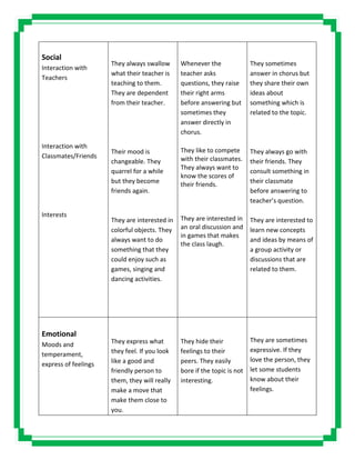 Social
Interaction with
Teachers
Interaction with
Classmates/Friends
Interests
They always swallow
what their teacher is
teaching to them.
They are dependent
from their teacher.
Their mood is
changeable. They
quarrel for a while
but they become
friends again.
They are interested in
colorful objects. They
always want to do
something that they
could enjoy such as
games, singing and
dancing activities.
Whenever the
teacher asks
questions, they raise
their right arms
before answering but
sometimes they
answer directly in
chorus.
They like to compete
with their classmates.
They always want to
know the scores of
their friends.
They are interested in
an oral discussion and
in games that makes
the class laugh.
They sometimes
answer in chorus but
they share their own
ideas about
something which is
related to the topic.
They always go with
their friends. They
consult something in
their classmate
before answering to
teacher’s question.
They are interested to
learn new concepts
and ideas by means of
a group activity or
discussions that are
related to them.
Emotional
Moods and
temperament,
express of feelings
They express what
they feel. If you look
like a good and
friendly person to
them, they will really
make a move that
make them close to
you.
They hide their
feelings to their
peers. They easily
bore if the topic is not
interesting.
They are sometimes
expressive. If they
love the person, they
let some students
know about their
feelings.
 