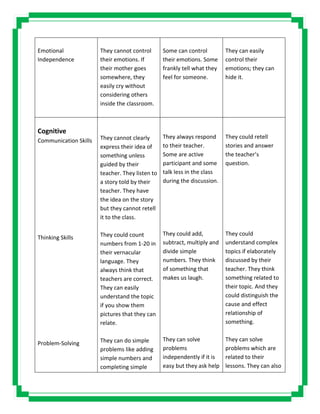 Emotional
Independence
They cannot control
their emotions. If
their mother goes
somewhere, they
easily cry without
considering others
inside the classroom.
Some can control
their emotions. Some
frankly tell what they
feel for someone.
They can easily
control their
emotions; they can
hide it.
Cognitive
Communication Skills
Thinking Skills
Problem-Solving
They cannot clearly
express their idea of
something unless
guided by their
teacher. They listen to
a story told by their
teacher. They have
the idea on the story
but they cannot retell
it to the class.
They could count
numbers from 1-20 in
their vernacular
language. They
always think that
teachers are correct.
They can easily
understand the topic
if you show them
pictures that they can
relate.
They can do simple
problems like adding
simple numbers and
completing simple
They always respond
to their teacher.
Some are active
participant and some
talk less in the class
during the discussion.
They could add,
subtract, multiply and
divide simple
numbers. They think
of something that
makes us laugh.
They can solve
problems
independently if it is
easy but they ask help
They could retell
stories and answer
the teacher’s
question.
They could
understand complex
topics if elaborately
discussed by their
teacher. They think
something related to
their topic. And they
could distinguish the
cause and effect
relationship of
something.
They can solve
problems which are
related to their
lessons. They can also
 