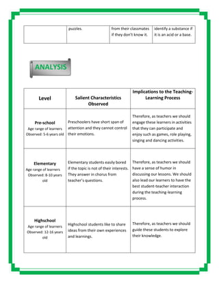 puzzles. from their classmates
if they don’t know it.
identify a substance if
it is an acid or a base.
Level Salient Characteristics
Observed
Implications to the Teaching-
Learning Process
Pre-school
Age range of learners
Observed: 5-6 years old
Preschoolers have short span of
attention and they cannot control
their emotions.
Therefore, as teachers we should
engage these learners in activities
that they can participate and
enjoy such as games, role playing,
singing and dancing activities.
Elementary
Age range of learners
Observed: 8-10 years
old
Elementary students easily bored
if the topic is not of their interests.
They answer in chorus from
teacher’s questions.
Therefore, as teachers we should
have a sense of humor in
discussing our lessons. We should
also lead our learners to have the
best student-teacher interaction
during the teaching-learning
process.
Highschool
Age range of learners
Observed: 12-16 years
old
Highschool students like to share
ideas from their own experiences
and learnings.
Therefore, as teachers we should
guide these students to explore
their knowledge.
ANALYSIS
 