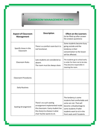 Aspect of Classroom
Management
Description Effect on the Learners
(to be filled up after answer
the analysis questions)
Specific Areas in the
Classroom
There is a comfort room but it is
not functional.
Some students become busy
going outside and the
tendency is their
concentration to the lesson
will be affected.
Classroom Rules
Late students are considered as
absent.
The room must be always clean.
The students go to school early
in order for them not to be late.
They become responsible in
cleaning the room.
Classroom Procedures
Daily Routines
Seating Arrangement
There’s no such seating
arrangement implemented inside
the classroom. Every student has
the choice to choose in what
chair he/she wants to sit.
The tendency is some
students feel comfortable and
some are not. That will
become a disadvantage to
some students if taller
students want to sit in the
front seats and if students
CLASSROOM MANAGEMENT MATRIX
 