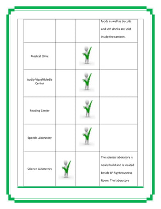 foods as well as biscuits
and soft drinks are sold
inside the canteen.
Medical Clinic
Audio Visual/Media
Center
Reading Center
Speech Laboratory
Science Laboratory
The science laboratory is
newly build and is located
beside IV-Righteousness
Room. The laboratory
 