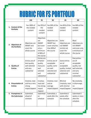 100 95 90 85 80
1. Content of the
Portfolio
has 100% of
the needed
content
has 95% of
the
needed
content
has 90% of the
needed
content
has 85% of the
needed
content
has 80% of the
needed
content
2. Objectives of
the Portfolio
Objectives are
SMART and
cover the
whole course
Objectives
are
SMART
but cover
only a
minimum
of 80% of
the course
Objectives are
SMART but
cover only less
than 80%of
the course
Some
objectives are
not SMART
and do not
cover the
whole course
Most
objectives are
not SMART
and cover only
a minimum of
the course
3. Quality of
Entries
Entries are of
best quality,
well selected
and very
substantial
Entries are
of better
quality,
many are
well
selected
and
substantial
Entries are of
acceptable
quality, some
are well
selected and
substantial
Some entries
are of
acceptable
quality, limited
selection and
substantial
Few entries
are of
acceptable
quality, not
well selected,
and very
minimal
substantial
4. Presentation of
Entries
Creative, neat
and has a very
strong
impact/appeal.
Creative,
neat and
has strong
impact
/appeal.
Creative, neat
and an
average
impact/appeal.
Minimal
creativity, neat
with minimal
impact/appeal.
No creativity,
in disarrange,
no
impact/appeal.
5. Promptness in
the Submission
Submitted
ahead of
schedule
Submitted
on
schedule
Submitted, a
week after the
schedule
Submitted 2
weeks after
the schedule
Submitted 3
weeks or more
after the
schedule.
 