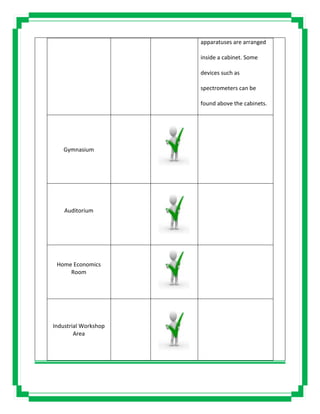 apparatuses are arranged
inside a cabinet. Some
devices such as
spectrometers can be
found above the cabinets.
Gymnasium
Auditorium
Home Economics
Room
Industrial Workshop
Area
 