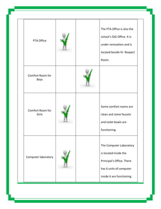 PTA Office
The PTA Office is also the
school’s SSG Office. It is
under-renovation and is
located beside IV- Respect
Room.
Comfort Room for
Boys
Comfort Room for
Girls
Some comfort rooms are
clean and some faucets
and toilet bowls are
functioning.
Computer laboratory
The Computer Laboratory
is located inside the
Principal’s Office. There
has 6 units of computer
inside it are functioning.
 