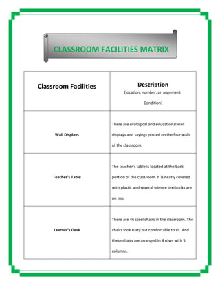 Classroom Facilities Description
(location, number, arrangement,
Condition)
Wall Displays
There are ecological and educational wall
displays and sayings posted on the four walls
of the classroom.
Teacher’s Table
The teacher’s table is located at the back
portion of the classroom. It is neatly covered
with plastic and several science textbooks are
on top.
Learner’s Desk
There are 46 steel chairs in the classroom. The
chairs look rusty but comfortable to sit. And
these chairs are arranged in 4 rows with 5
columns.
CLASSROOM FACILITIES MATRIX
 