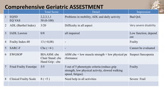 Comprehensive Geriatric ASSESTMENT
Total Score Detail Impression
1 EQ5D
EQ VAS
2,2,3,1,1
50 (0-100)
Problems in mobility, ADL and daily activity Bad QoL
2 ADL (Barthel Index) 3/20 Difficulty in all aspect Very severe disability
3 IADL Lawton 0/8 all impaired Low function, depend
ent
4 Frailty Index-40 13 (<0,08) - Frailty
5 SARC-F Cbe ( <4 ) - Cannot be evaluated
6 EWGSOP BIAASM: cbe
Chair Stand: cbe
Hand Grip : cbe
ASM cbe + low muscle strength + low physical pe
rformance
Suspect Sarcopenia
7 Fried Frailty Fenotipe 5/5 5 out of 5 phenotypic criteria (reduce grip
strength, low physical activity, slowed walking
speed, fatigue)
Frailty
8 Clinical Frailty Scale 8 ( <5 ) Need help in all activities Severe Frail
 