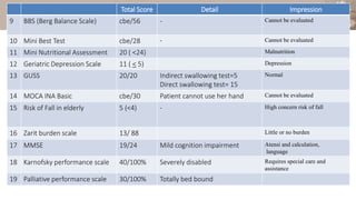 Total Score Detail Impression
9 BBS (Berg Balance Scale) cbe/56 - Cannot be evaluated
10 Mini Best Test cbe/28 - Cannot be evaluated
11 Mini Nutritional Assessment 20 ( <24) Malnutrition
12 Geriatric Depression Scale 11 ( < 5) Depression
13 GUSS 20/20 Indirect swallowing test=5
Direct swallowing test= 15
Normal
14 MOCA INA Basic cbe/30 Patient cannot use her hand Cannot be evaluated
15 Risk of Fall in elderly 5 (<4) - High concern risk of fall
16 Zarit burden scale 13/ 88 Little or no burden
17 MMSE 19/24 Mild cognition impairment Atensi and calculation,
language
18 Karnofsky performance scale 40/100% Severely disabled Requires special care and
assistance
19 Palliative performance scale 30/100% Totally bed bound
 