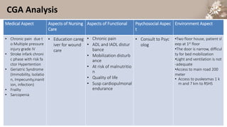 CGA Analysis
Medical Aspect Aspects of Nursing
Care
Aspects of Functional Psychosocial Aspec
t
Environment Aspect
• Chronic pain due t
o Multiple pressure
injury grade IV
• Stroke infark chroni
c phase with risk fa
ctor Hypertention
• Geriatric Syndrome
(Immobility, Isolatio
n, Impecunity,inanit
ion, infection)
• Frailty
• Sarcopenia
• Education careg
iver for wound
care
• Chronic pain
• ADL and IADL distur
bance
• Mobilization disturb
ance
• At risk of malnutritio
n
• Quality of life
• Susp cardiopulmonal
endurance
• Consult to Psyc
olog
•Two floor house, patient sl
eep at 1st floor
•The door is narrow, difficul
ty for bed mobilization
•Light and ventilation is not
-adequate
•Access to main road 200
meter
• Access to puskesmas 1 k
m and 7 km to RSHS
 