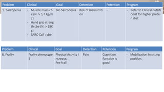Problem Clinical Goal Detention Potention Program
5. Sarcopenia - Muscle mass c
be (N: > 5,7 Kg
/m2)
- Hand grip stre
ngth 14 kg (N:
> 18Kg)
- SARC-Calf : 15
No Sarcopenia Risk of malnutriti
on
MMT fun
ctional
- Strengthening exercis
e (exercise testing first
)
- Aerobic exercise
- Refer to Clinical nutriti
onist for higher protei
n diet
Problem Clinical Goal Detention Potention Program
5. Sarcopenia - Muscle mass c
be (N: > 5,7 Kg
/m2)
- Hand grip stre
ngth 14 kg (N:
> 18Kg)
- SARC-Calf : 15
No Sarcopenia Risk of malnutriti
on
MMT fun
ctional
- Strengthening exercis
e (exercise testing first
)
- Aerobic exercise
- Refer to Clinical nutriti
onist for higher protei
n diet
Problem Clinical Goal Detention Potention Program
5. Sarcopenia - Muscle mass cb
e (N: > 5,7 Kg/m
2)
- Hand grip streng
th cbe (N: > 18K
g)
- SARC-Calf : cbe
No Sarcopenia Risk of malnutriti
on
- - Refer to Clinical nutriti
onist for higher protei
n diet
Problem Clinical Goal Detention Potention Program
6. Frailty Frailty phenotype
5
Physical Activity i
ncrease,
Pre-frail
Pain Cognition
function is
good
- Mobilization In sitting
position.
 