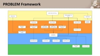 PROBLEM Framework
 