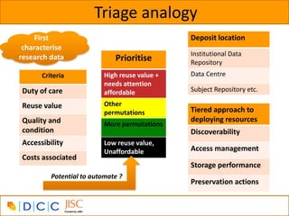 Triage analogy
     First                                     Deposit location
 characterise
research data                                  Institutional Data
                             Prioritise        Repository
      Criteria            High reuse value +   Data Centre
                          needs attention
Duty of care              affordable           Subject Repository etc.

Reuse value               Other
                          permutations         Tiered approach to
Quality and                                    deploying resources
                          More permutations
condition                                      Discoverability
Accessibility             Low reuse value,
                          Unaffordable         Access management
Costs associated
                                               Storage performance
         Potential to automate ?
                                               Preservation actions
 