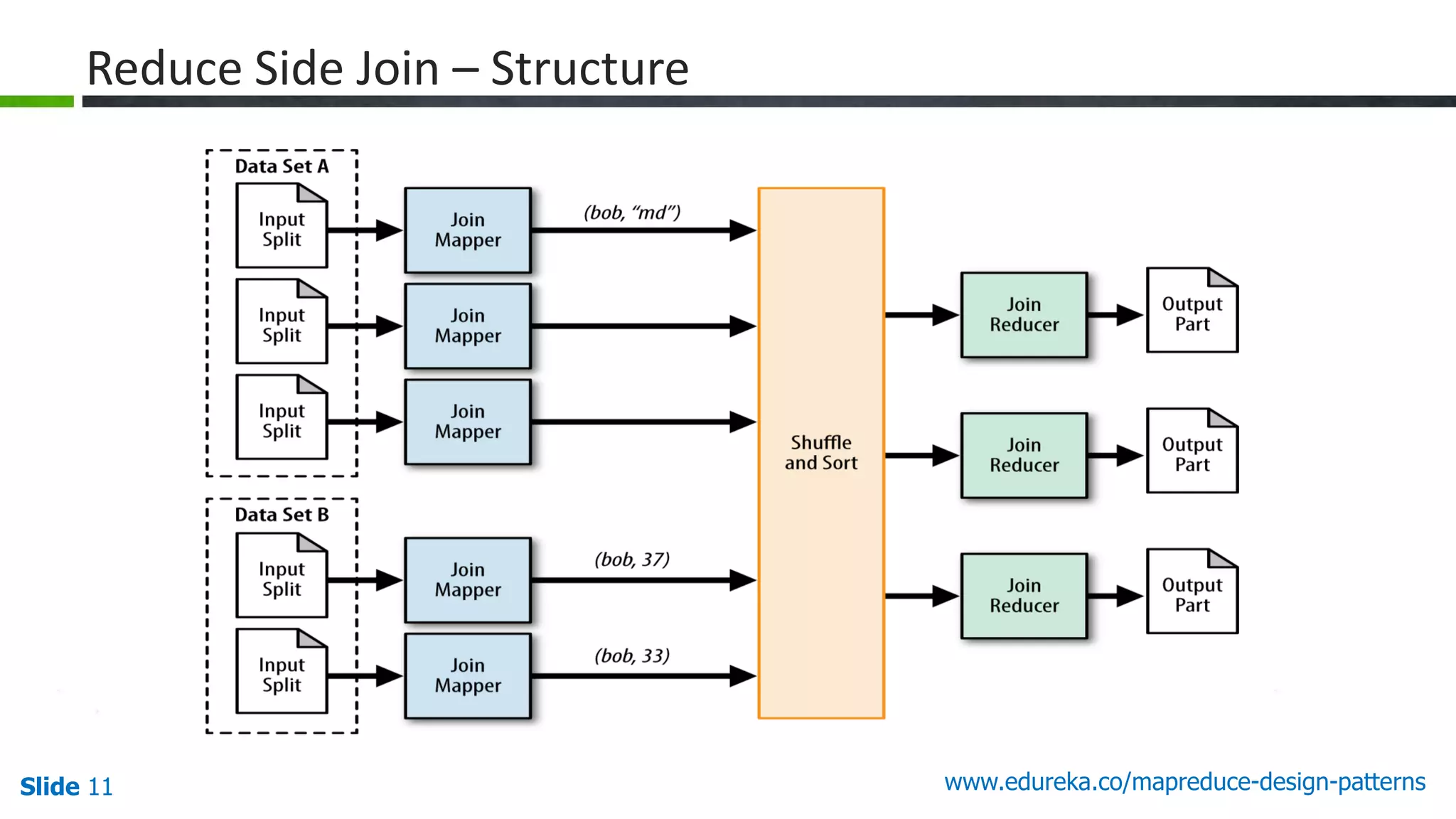 Slide 11 www.edureka.co/mapreduce-design-patterns
Reduce Side Join – Structure
 