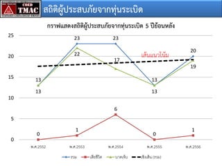 สถิติผู้ประสบภัยจากทุ่นระเบิด
กราฟแสดงสถิติผู้ประสบภัยจากทุ่นระเบิด 5 ปีย้อนหลัง
25

23

23

22

20

17

เส้นแนวโน้ม

20
19

15

13

13

13

13

10
6
5

0

0
พ.ศ.2552

1

0

พ.ศ.2553
รวม

พ.ศ.2554
เสียชีวิต

บาดเจ็บ

พ.ศ.2555
เชิงเส้ น (รวม)

1
พ.ศ.2556

 