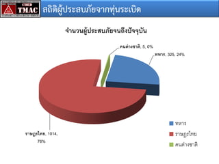 สถิติผู้ประสบภัยจากทุ่นระเบิด
จานวนผู้ประสบภัยจนถึงปั จจุบัน
คนต่ างชาติ, 5, 0%
ทหาร, 325, 24%

ราษฎรไทย, 1014,
76%

ทหาร
ราษฎรไทย
คนต่างชาติ

 