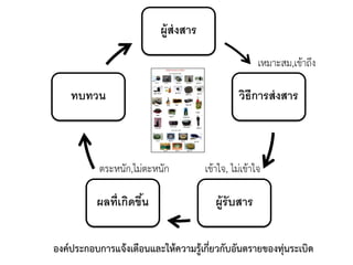ผู้ส่งสาร
เหมาะสม,เข้าถึง

ทบทวน

ตระหนัก,ไม่ตะหนัก

ผลที่เกิดขึน
้

วิธีการส่ งสาร

เข้าใจ, ไม่เข้าใจ

ผู้รับสาร

องค์ประกอบการแจ้งเตือนและให้ความรู้เกี่ยวกับอันตรายของทุ่นระเบิด

 
