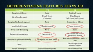 DIFFERENTIATING FEATURES: ITB VS. CD
Features ITB CD
Duration of illness Less Relatively more
Site of involvement
Distal ileum
IC junction
Distal ileum
Left colon and rectum
Length of inflamed segment Focal Segmental or diffuse
Length of strictures Short segment Long segment
Bowel wall thickening More Less
Pattern of involvement Symmetrical
Asymmetrical with
pseudosacculation
Mesenteric Lymphadenopathy Enlarged & necrotic nodes
Discrete homogenous nodes <
1cm
Other -
Fistulizing disease
Perianal disease
Follow up imaging Resolution in majority Persistent disease
 