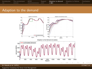 Introduction The environment ACDC Support Adaption to demand Adaption to failures Conclusions 
Adaption to the demand 
700 
600 
500 
400 
300 
200 
100 
0 
Adaption to the Demand 
0 50 100 150 
#epoch 
demand (MWh) 
cummulated demand 
660 
650 
640 
630 
620 
610 
600 
590 
580 
Adaption to the Demand (zoom) 
50 55 60 65 70 
#epoch 
demand (MWh) 
700 
600 
500 
400 
Adaption to the Demand (2 weeks) 
0 200 400 600 800 1000 1200 1400 1600 1800 2000 
#epoch 
demand (MWh) 
cummulated demand 
M. Rebollo et al. (UPV) CITINET’14 
Supportive Consensus for Smart Grid Management 
 