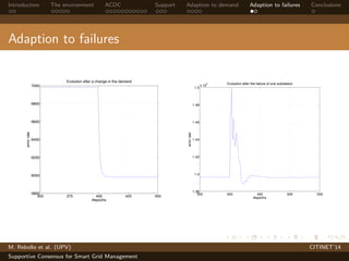 Introduction The environment ACDC Support Adaption to demand Adaption to failures Conclusions 
Adaption to failures 
7000 
6800 
6600 
6400 
6200 
6000 
5800 
350 375 400 425 450 
#epochs 
error rate 
Evolution after a change in the demand 
1.5 
1.48 
1.46 
1.44 
1.42 
1.4 
1.38 
4 
x 10 
350 400 450 500 550 
#epochs 
error rate 
Evolution after the failure of one substation 
M. Rebollo et al. (UPV) CITINET’14 
Supportive Consensus for Smart Grid Management 
 