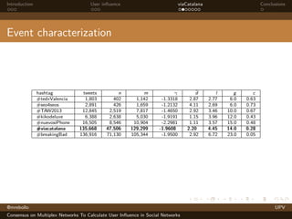 Introduction

User inﬂuence

viaCatalana

Conclusions

Event characterization

hashtag
#tedxValencia
#seo4seos
#TAW2013
#kikodeluxe
#nuevosiPhone
#viacatalana
#breakingBad

tweets
1,803
2,891
12,845
6,388
16,505
135,668
136,916

n
402
426
2,519
2,638
8,546
47,506
71,130

m
1,142
1,659
7,817
5,030
10,904
129,299
105,344

γ
-1.3318
-1.2132
-1.4650
-1.9191
-2.2981
-1.9608
-1.9500

@mrebollo
Consensus on Multiplex Networks To Calculate User Inﬂuence in Social Networks

¯
d
2.87
4.11
2.92
1.15
1.11
2.20
2.92

l
2.77
2.69
3.46
3.96
3.57
4.45
6.72

g
6.0
6.0
10.0
12.0
15.0
14.0
23.0

c
0.63
0.73
0.67
0.43
0.48
0.28
0.05

UPV

 