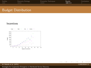 Outline Discovery Strategy Promotion Techniques Results Conclusions
Budget Distribution
Incentives
0
200
400
600
800
1000
1200
1400
1600
2 4 6 8 10 12 14 16 18 20
budget
degree of connection
Fixed Path Sim InvSim
M. Rebollo et al. (UPV) COREDEMA’13
Strategies for Cooperation Emergence in Distributed Service Discovery
 