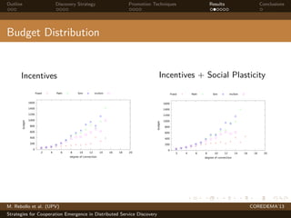 Outline Discovery Strategy Promotion Techniques Results Conclusions
Budget Distribution
Incentives
0
200
400
600
800
1000
1200
1400
1600
2 4 6 8 10 12 14 16 18 20
budget
degree of connection
Fixed Path Sim InvSim
Incentives + Social Plasticity
0
200
400
600
800
1000
1200
1400
1600
2 4 6 8 10 12 14 16 18 20
budget degree of connection
Fixed Path Sim InvSim
M. Rebollo et al. (UPV) COREDEMA’13
Strategies for Cooperation Emergence in Distributed Service Discovery
 