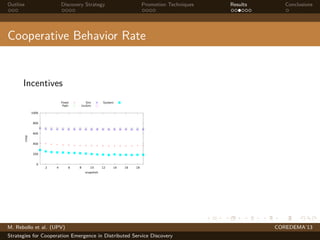 Outline Discovery Strategy Promotion Techniques Results Conclusions
Cooperative Behavior Rate
Incentives
0
200
400
600
800
1000
2 4 6 8 10 12 14 16 18
coop
snapshot
Fixed
Path
Sim
InvSim
System
M. Rebollo et al. (UPV) COREDEMA’13
Strategies for Cooperation Emergence in Distributed Service Discovery
 