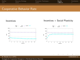 Outline Discovery Strategy Promotion Techniques Results Conclusions
Cooperative Behavior Rate
Incentives
0
200
400
600
800
1000
2 4 6 8 10 12 14 16 18
coop
snapshot
Fixed
Path
Sim
InvSim
System
Incentives + Social Plasticity
0
200
400
600
800
1000
2 4 6 8 10 12 14 16 18
coop snapshot
Fixed
Path
Sim
InvSim
System
M. Rebollo et al. (UPV) COREDEMA’13
Strategies for Cooperation Emergence in Distributed Service Discovery
 