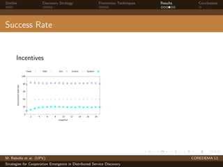 Outline Discovery Strategy Promotion Techniques Results Conclusions
Success Rate
Incentives
0
20
40
60
80
100
2 4 6 8 10 12 14 16 18
%successfulsearches
snapshot
Fixed Path Sim InvSim System
M. Rebollo et al. (UPV) COREDEMA’13
Strategies for Cooperation Emergence in Distributed Service Discovery
 