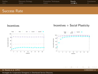 Outline Discovery Strategy Promotion Techniques Results Conclusions
Success Rate
Incentives
0
20
40
60
80
100
2 4 6 8 10 12 14 16 18
%successfulsearches
snapshot
Fixed Path Sim InvSim System
Incentives + Social Plasticity
0
20
40
60
80
100
2 4 6 8 10 12 14 16 18
%successfulsearches snapshot
Fixed
Path
Sim
InvSim
System
M. Rebollo et al. (UPV) COREDEMA’13
Strategies for Cooperation Emergence in Distributed Service Discovery
 