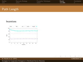 Outline Discovery Strategy Promotion Techniques Results Conclusions
Path Length
Incentives
0
20
40
60
80
100
2 4 6 8 10 12 14 16 18
steps
snapshot
Fixed Path Sim InvSim System
M. Rebollo et al. (UPV) COREDEMA’13
Strategies for Cooperation Emergence in Distributed Service Discovery
 