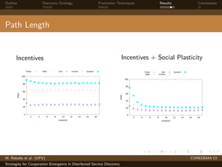 Outline Discovery Strategy Promotion Techniques Results Conclusions
Path Length
Incentives
0
20
40
60
80
100
2 4 6 8 10 12 14 16 18
steps
snapshot
Fixed Path Sim InvSim System
Incentives + Social Plasticity
0
20
40
60
80
100
2 4 6 8 10 12 14 16 18
steps snapshot
Fixed
Path
Sim
InvSim
System
M. Rebollo et al. (UPV) COREDEMA’13
Strategies for Cooperation Emergence in Distributed Service Discovery
 
