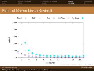 Outline Discovery Strategy Promotion Techniques Results Conclusions
Num. of Broken Links (Rewired)
0
200
400
600
800
1000
2 4 6 8 10 12 14 16 18
budget
snapshot
Fixed Path Sim InvSim System
M. Rebollo et al. (UPV) COREDEMA’13
Strategies for Cooperation Emergence in Distributed Service Discovery
 