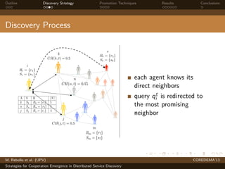 Outline Discovery Strategy Promotion Techniques Results Conclusions
Discovery Process
i
Ri = {r1}
Si = {s1}
k
CH(k, t) = 0.5
j
CH(j, t) = 0.5
n
CH(n, t) = 0.15
A S R |N|
k Sk Rk = {r1} 5
n Sn Rn = {r2} 5
j Sj Rj = {r1} 4
v
Rt = {r5}
St = {s6}
m
Rm = {r7}
Sm = {s7}
each agent knows its
direct neighbors
query qt
i is redirected to
the most promising
neighbor
M. Rebollo et al. (UPV) COREDEMA’13
Strategies for Cooperation Emergence in Distributed Service Discovery
 