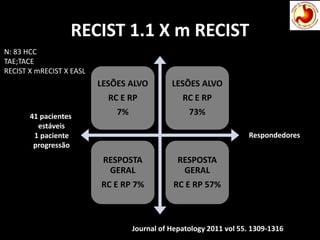 RECIST 1.1 X m RECIST
LESÕES ALVO
RC E RP
7%
LESÕES ALVO
RC E RP
73%
RESPOSTA
GERAL
RC E RP 7%
RESPOSTA
GERAL
RC E RP 57%
Journal of Hepatology 2011 vol 55. 1309-1316
N: 83 HCC
TAE;TACE
RECIST X mRECIST X EASL
41 pacientes
estáveis
1 paciente
progressão
Respondedores
 
