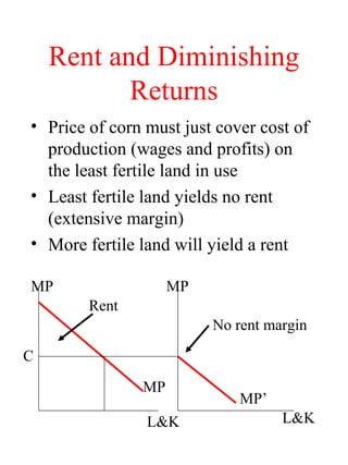 Rent and Diminishing
Returns
? Price of corn must just cover cost of
production (wages and profits) on
the least fertile land in use
? Least fertile land yields no rent
(extensive margin)
? More fertile land will yield a rent
MP MP
L&K L&K
MP
MP
Rent
No rent margin
C
 