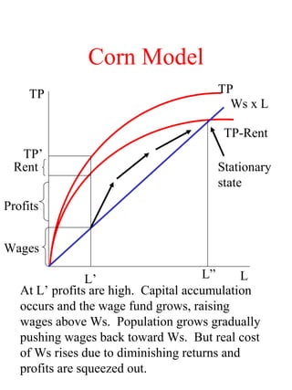 Corn Model
TP
TP-Rent
TP
LL
Ws x L
Wages
Profits
Rent
At L profits are high. Capital accumulation
occurs and the wage fund grows, raising
wages above Ws. Population grows gradually
pushing wages back toward Ws. But real cost
of Ws rises due to diminishing returns and
profits are squeezed out.
Stationary
state
TP
L
 