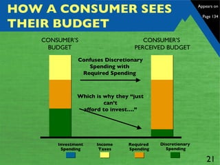 HOW A CONSUMER SEES THEIR BUDGET CONSUMER’S  PERCEIVED BUDGET Confuses Discretionary Spending with  Required Spending  Which is why they “just can’t afford to invest….” CONSUMER’S BUDGET Investment Spending Income Taxes Required  Spending Discretionary  Spending Appears on  Page 134 