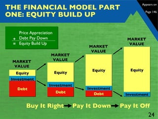 THE FINANCIAL MODEL PART ONE: EQUITY BUILD UP Buy It Right Pay It Down Pay It Off Appears on  Page 146 Equity Investment Debt MARKET VALUE Equity Investment Debt MARKET VALUE Equity Investment MARKET VALUE Equity Investment Debt MARKET VALUE Price Appreciation Debt Pay Down Equity Build Up + = 