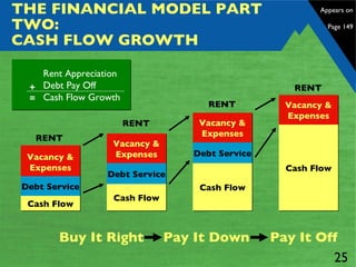 THE FINANCIAL MODEL PART TWO: CASH FLOW GROWTH Buy It Right Pay It Down Pay It Off Rent Appreciation Debt Pay Off Cash Flow Growth + = Appears on  Page 149 RENT Vacancy & Expenses Cash Flow Vacancy & Expenses Debt Service RENT Cash Flow RENT Vacancy & Expenses Debt Service Cash Flow RENT Vacancy & Expenses Debt Service Cash Flow 