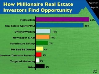 How Millionaire Real Estate Investors Find Opportunity Networking Real Estate Agents/MLS Driving/Walking Newspaper & Ads Foreclosure Listings For Sale By Owners Internet/Database Research Targeted Marketing Other   32%   28% 10% 9% 7% 4% 3% 2% 5% Appears on  Page 198 